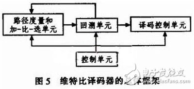 关于基于FPGA的卷积编译码器的设计与实现分析,关于基于FPGA的卷积编译码器的设计与实现分析,第6张