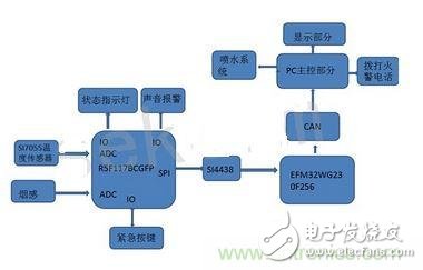 集“主控+无线+传感”于一体的火灾报警及自动灭火系统方案,报警系统方案,第2张