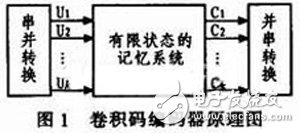 关于基于FPGA的卷积编译码器的设计与实现分析,关于基于FPGA的卷积编译码器的设计与实现分析,第2张