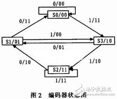 关于基于FPGA的卷积编译码器的设计与实现分析,关于基于FPGA的卷积编译码器的设计与实现分析,第3张