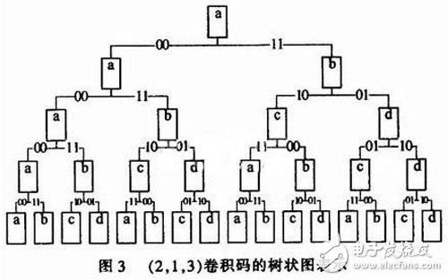 关于基于FPGA的卷积编译码器的设计与实现分析,关于基于FPGA的卷积编译码器的设计与实现分析,第4张