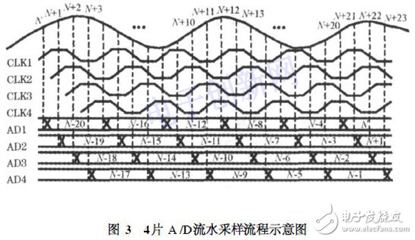 关于基于FPGA的高速实时数据采集存储系统的介绍和分析,关于基于FPGA的高速实时数据采集存储系统的介绍和分析,第4张