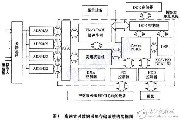 关于基于FPGA的高速实时数据采集存储系统的介绍和分析,关于基于FPGA的高速实时数据采集存储系统的介绍和分析,第2张