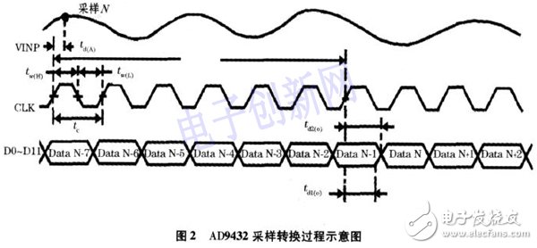 关于基于FPGA的高速实时数据采集存储系统的介绍和分析,关于基于FPGA的高速实时数据采集存储系统的介绍和分析,第3张