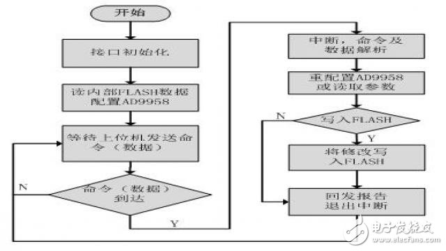 基于STM32的双路信号源及配置平台设计,图9 STM32F107控制软件流程图,第16张