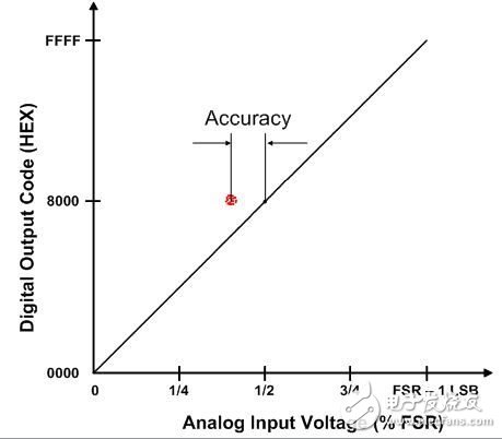 模数转换器（ADC）：精度与分辨率区别详述,模数转换器（ADC）：精度与分辨率区别详述,第4张