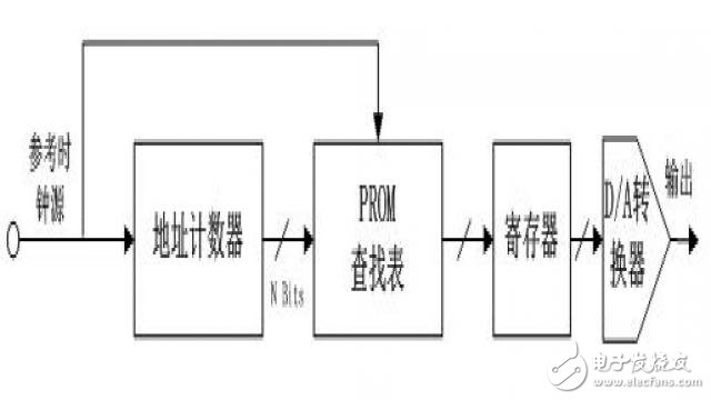 基于STM32的双路信号源及配置平台设计,图1 DDS基本结构,第3张