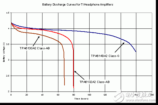 G 类音频放大器延长电池使用时间设计,利用 G 类音频放大器延长电池使用时间,第2张