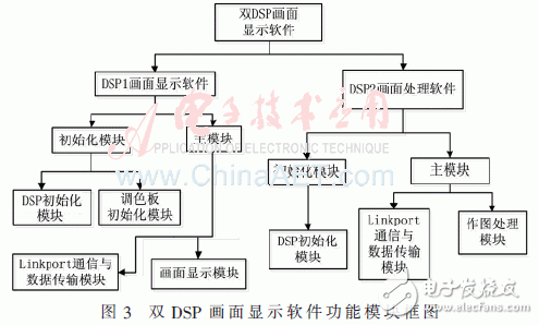 基于双处理器系统的图形生成电路实现方法,功能模块框图,第4张