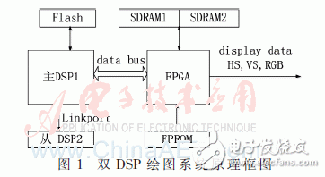 基于双处理器系统的图形生成电路实现方法,本系统硬件原理框图如图1,第2张