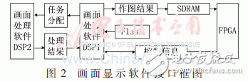 基于双处理器系统的图形生成电路实现方法,双DSP软件的接口关系,第3张