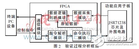 基于FPGA的新型元器件验证方法的分析以及优点,图2：验证过程分析框图,第3张