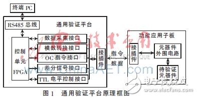 基于FPGA的新型元器件验证方法的分析以及优点,图1：通用验证平台原理框图,第2张