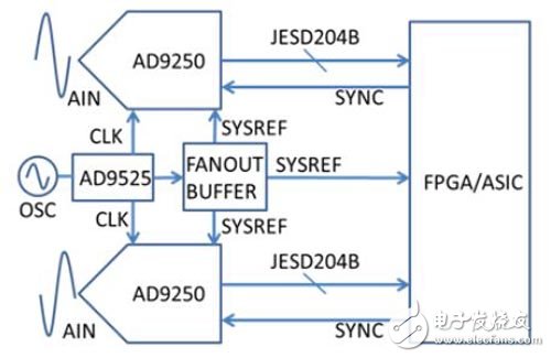 使用JESD204B同步多个ADC,AD9250、AD9525和FPGA示意图,第2张