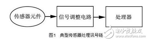 智能传感器讯号处理需求现状,智能传感器讯号处理需求现状,第2张