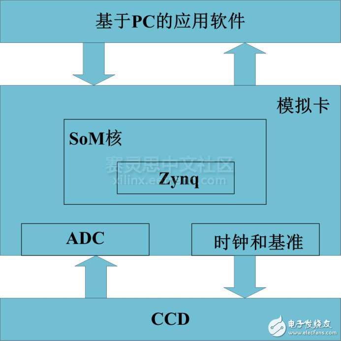 基于Zynq SoC增强CCD图像传感器性能,图2 CCD Proximity Core系统级架构,第3张