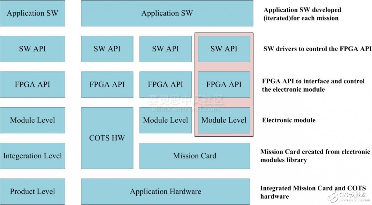 基于Zynq SoC增强CCD图像传感器性能,图1  Software-Defined嵌入式系统模型,第2张