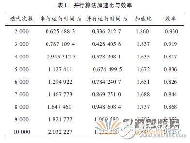 基于OpenMP的电磁场FDTD并行方法的程序设计,基于OpenMP的电磁场FDTD并行方法的程序设计,第5张