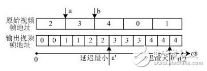 基于FPGA的机载显示系统架构,图 3帧速率提升示意图,第4张