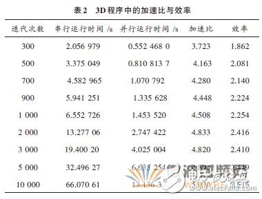 基于OpenMP的电磁场FDTD并行方法的程序设计,基于OpenMP的电磁场FDTD并行方法的程序设计,第6张