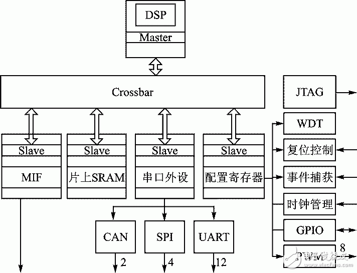 基于FPGA的验证平台及有效的SoC验证过程和方法,图1 基于DSP的SoC系统结构框图,第2张