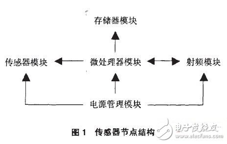 帮助监测森林火灾无线传感器网络设计,帮助监测森林火灾无线传感器网络设计,第2张