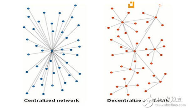 “去中心化”是错误翻译与重大误导？如何定义区块链与去中心化,中心化网络（左）与去中心化网络（右）,第2张