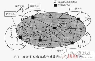 移动多Sink无线传感器网络监测系统,移动多Sink无线传感器网络监测系统,第2张