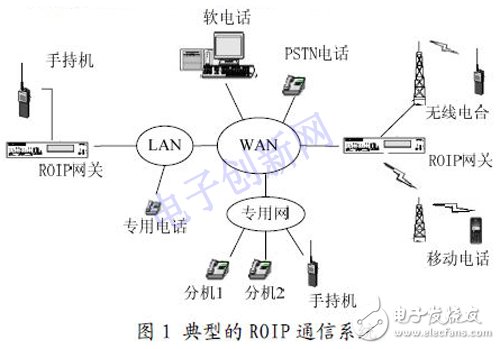 基于IP 的语音通信方案设计与实现,基于IP 的语音通信方案设计与实现,第2张