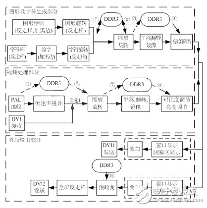 基于FPGA的机载显示系统架构,图 2 FPGA逻辑设计的整体流程图,第3张