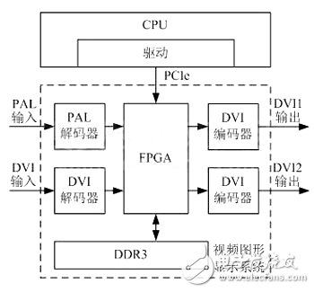 基于FPGA的机载显示系统架构,对现代机载视频图形显示系统优化处理,第2张