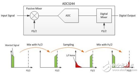 斩波的CMOS ADC 是时候该升级了！,是升级的时候了：具有斩波的CMOS ADC,第3张