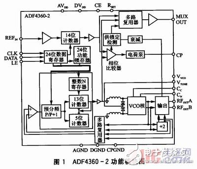 基于锁相频率合成芯片ADF4360-2的1 GHz信号的输出方法设计, 基于ADF4360-2的1GHz频率合成器设计,第2张