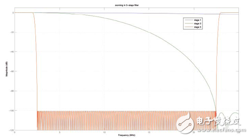 基于FGPA实现数字下变频器的抽取滤波器设计方案详解,基于FGPA实现数字下变频器的抽取滤波器设计方案详解 ,第13张