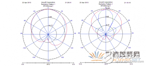 基于ANSYS HFSS 软件的WiFi天线设计与优化,基于ANSYS HFSS 软件的WiFi天线设计与优化,第7张