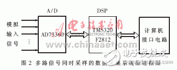 实现了模拟通道同步采样的数据采集系统,实现了模拟通道同步采样的数据采集系统,第3张