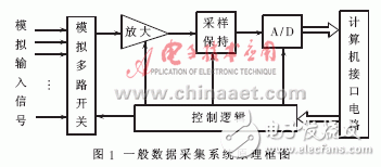 实现了模拟通道同步采样的数据采集系统,实现了模拟通道同步采样的数据采集系统,第2张