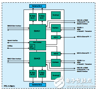 基于Virtex-5器件中的嵌入式三态以太网MAC模块的功能集设计,基于Virtex-5器件中的嵌入式三态以太网MAC模块的功能集设计,第2张