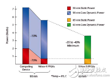 Virtex-5 FPGA的低功耗设计实现方案解析,Virtex-5 FPGA的低功耗设计实现方案解析,第4张