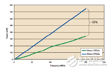 Virtex-5 FPGA的低功耗设计实现方案解析,Virtex-5 FPGA的低功耗设计实现方案解析,第3张