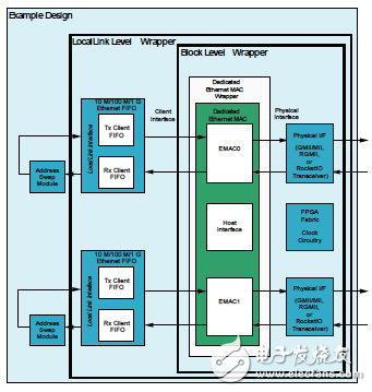 基于Virtex-5器件中的嵌入式三态以太网MAC模块的功能集设计,基于Virtex-5器件中的嵌入式三态以太网MAC模块的功能集设计,第4张