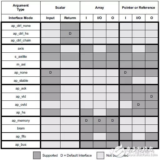 HLS系列 – High LevelSynthesis(HLS) 的端口综合1,各种rtl端口协议和c参数类型的对应关系,第3张