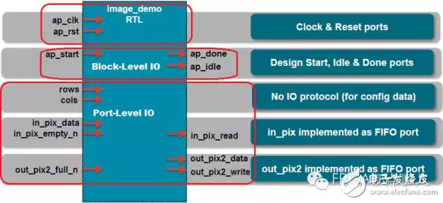 HLS系列 – High LevelSynthesis(HLS) 的端口综合1,HLS综合后的rtl端口大体可以分成2类,第2张