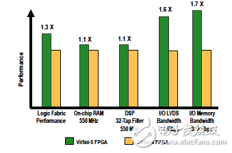 如何提升Virtex-5 FPGA更高的性能 ExpressFabric架构介绍,如何提升Virtex-5 FPGA更高的性能 ExpressFabric架构介绍,第7张