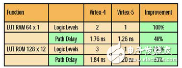 如何提升Virtex-5 FPGA更高的性能 ExpressFabric架构介绍,如何提升Virtex-5 FPGA更高的性能 ExpressFabric架构介绍,第5张