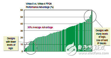 如何提升Virtex-5 FPGA更高的性能 ExpressFabric架构介绍,如何提升Virtex-5 FPGA更高的性能 ExpressFabric架构介绍,第6张