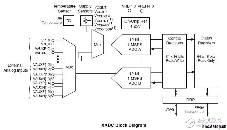 关于XADC模块的介绍和基本使用方法,关于XADC模块的介绍和基本使用方法,第2张