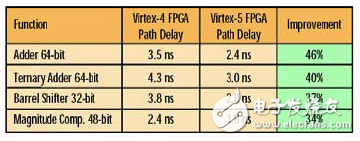 如何提升Virtex-5 FPGA更高的性能 ExpressFabric架构介绍,如何提升Virtex-5 FPGA更高的性能 ExpressFabric架构介绍,第4张