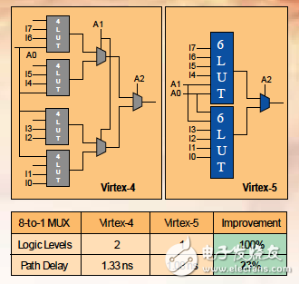 如何提升Virtex-5 FPGA更高的性能 ExpressFabric架构介绍,如何提升Virtex-5 FPGA更高的性能 ExpressFabric架构介绍,第3张