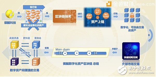 祺鲲科技利用区块链技术将资产数字化,祺鲲科技利用区块链技术将资产数字化,第2张